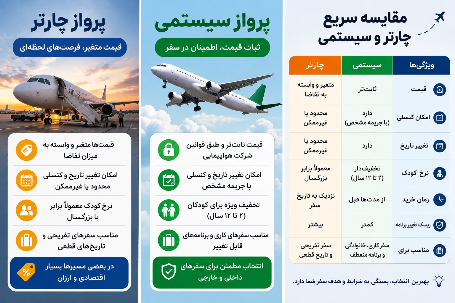 تفاوت پرواز چارتر با پرواز سیستمی چیست؟ 6 تفاوت بلیط چارتر و سیستمی در انتخاب پرواز